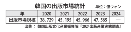 韓国の出版事情統計表のサムネイル