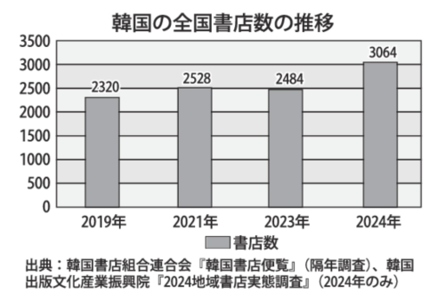 韓国 書店数グラフのサムネイル