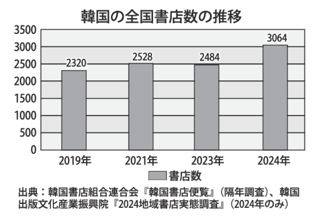 韓国 書店数グラフのサムネイル