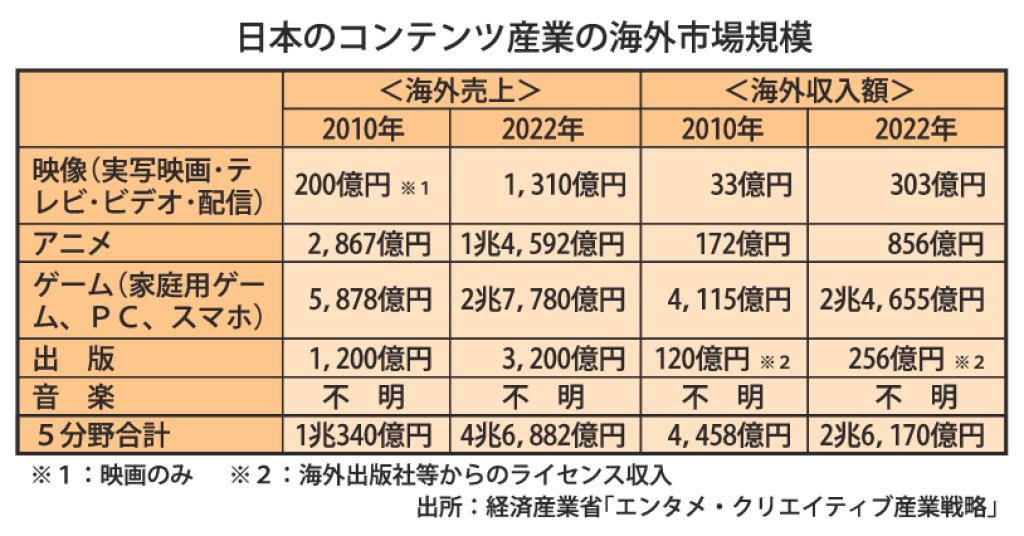 g3A_日本のコンテンツ産業の海外市場規模のサムネイル