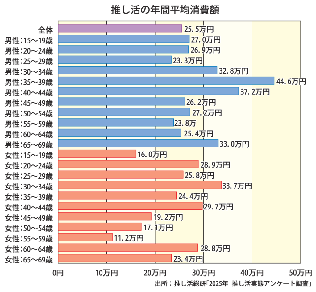 g4C_推し活の年間平均消費額のサムネイル