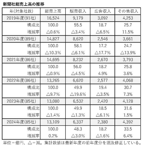  日本新聞協会発表資料より作成