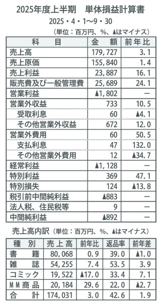 gmB_トーハン2025中間決算表のサムネイル