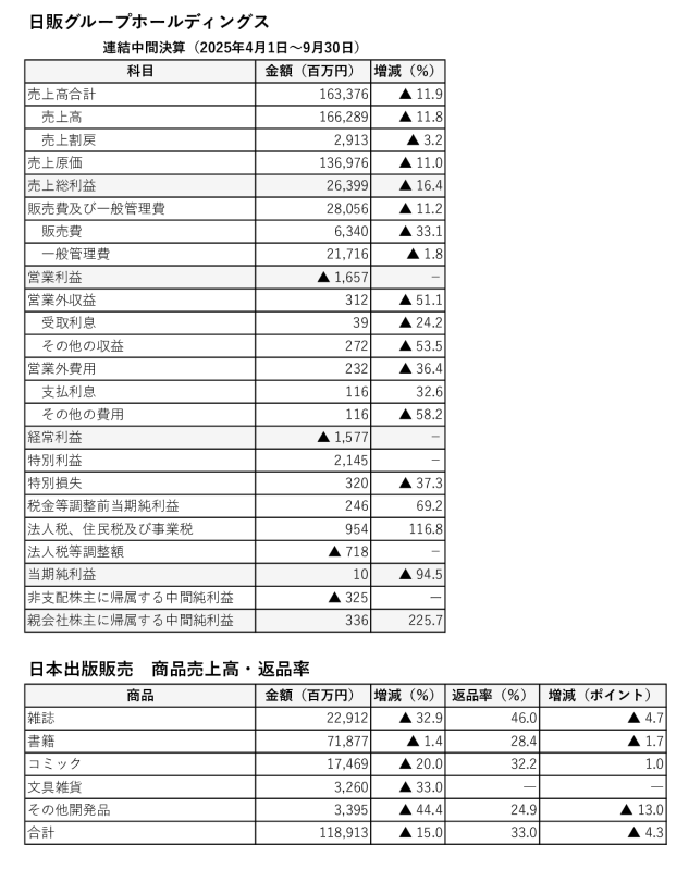 251125日販グループホールディングス中間決算のサムネイル