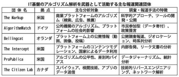  The MarkupはAmazonの動向も追い続けている