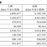 【確定】251128_プレスリリース_第61期2025年度中間決算-2_croppedのサムネイル