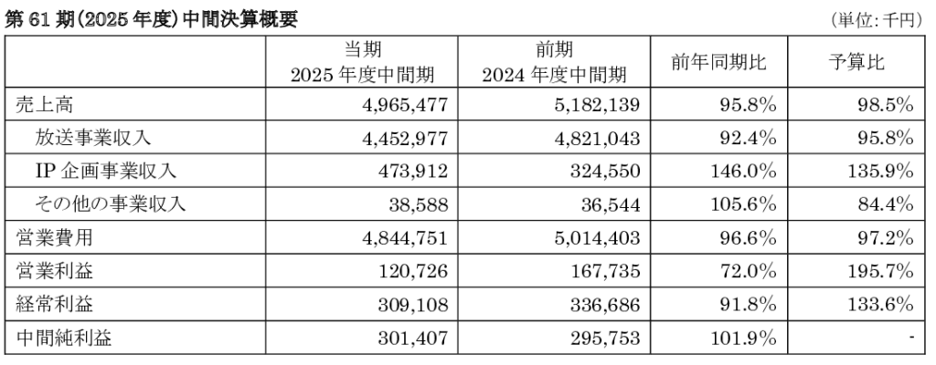 【確定】251128_プレスリリース_第61期2025年度中間決算-2_croppedのサムネイル