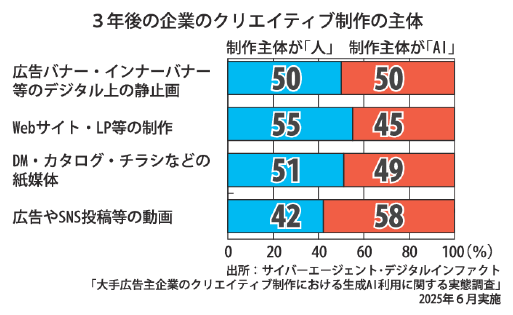g4A_３年後の企業のクリエイティブ制作の主体のサムネイル