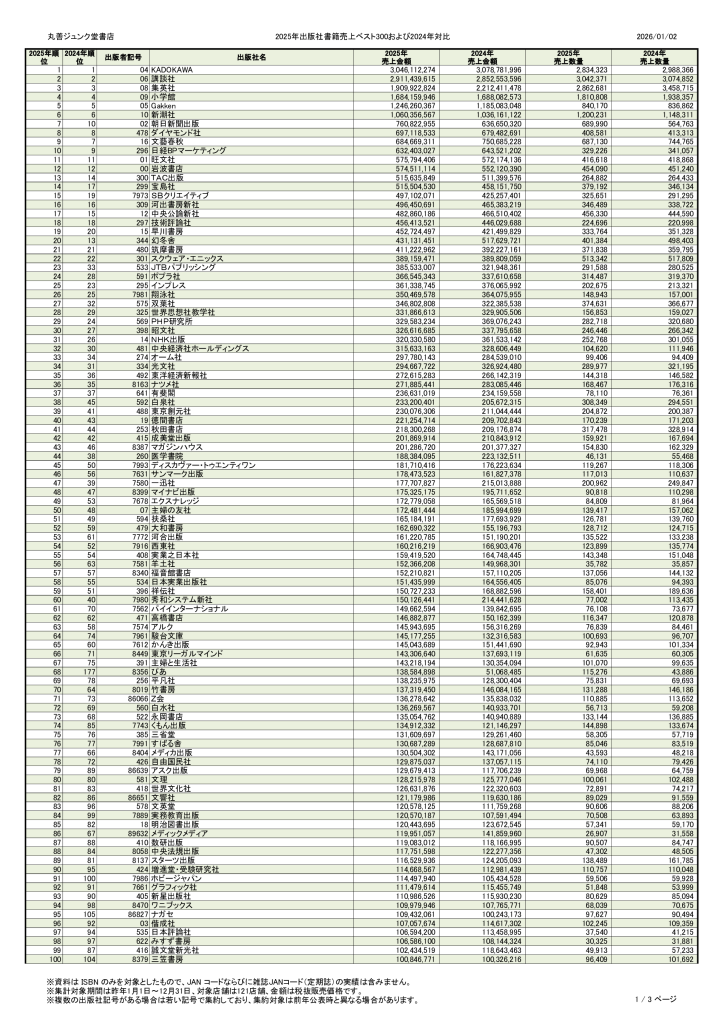 丸善ジュンク堂書店_2025年_出版社書籍売上ベスト_20260102_上位300のサムネイル