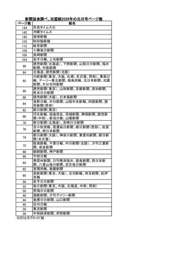 260128日本新聞協会元旦号調査のサムネイル