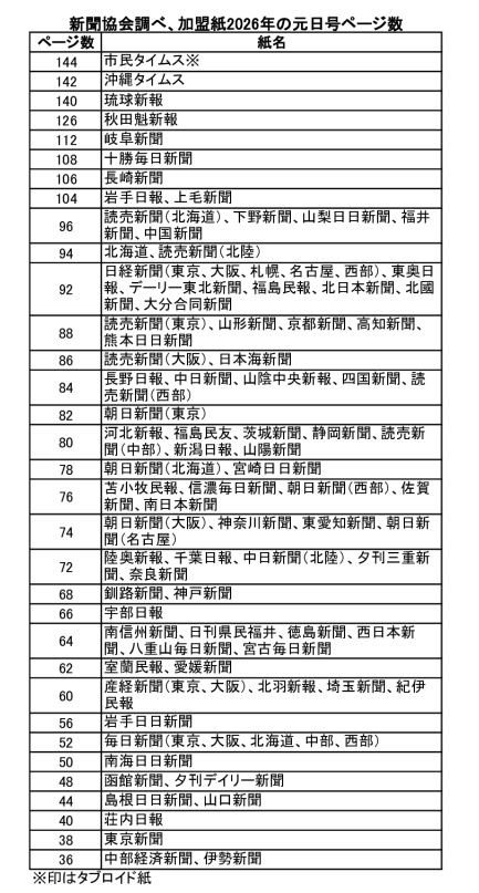260128日本新聞協会元旦号調査のサムネイル