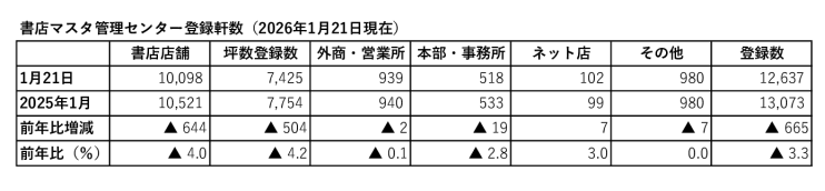 20260121共有書店マスタ書店数のサムネイル