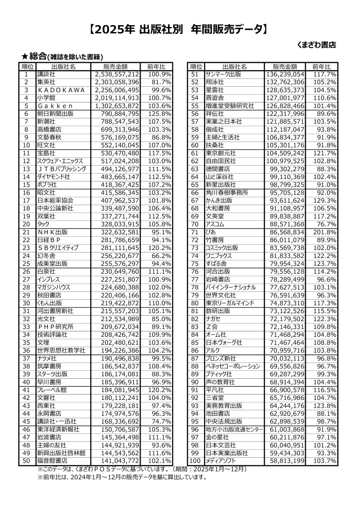 くまざわ書店 出版社総合販売データ外部用（2025年)金額版のサムネイル