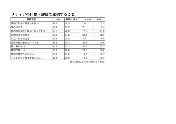 メディアの印象・評価で重視することのサムネイル