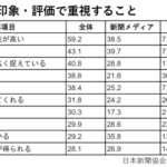 メディアの印象・評価で重視することのサムネイル