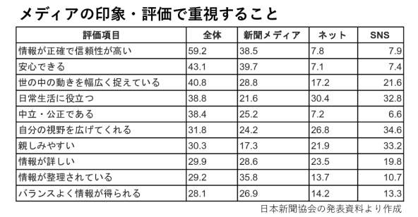メディアの印象・評価で重視することのサムネイル