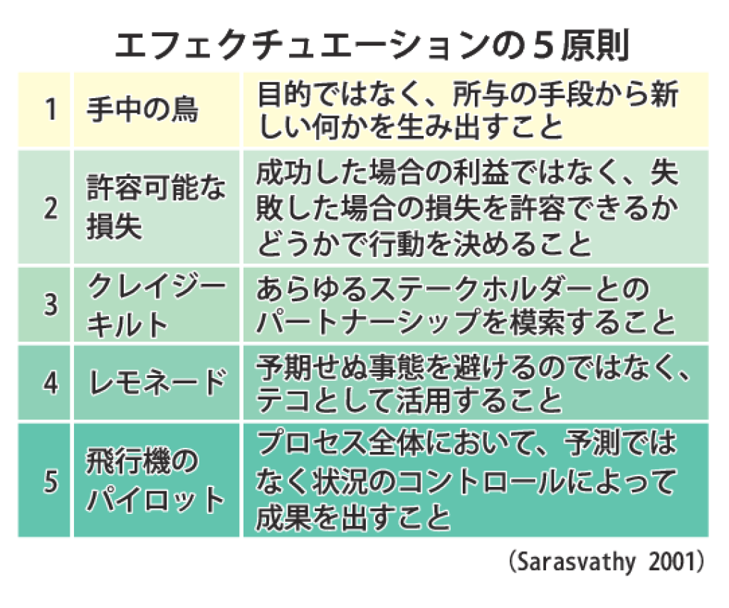g4A_エフェクチュエーションの５原則のサムネイル