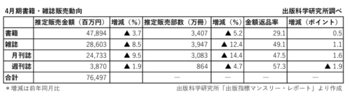 出版科研 4月期書籍・雑誌販売金額 5.6％減