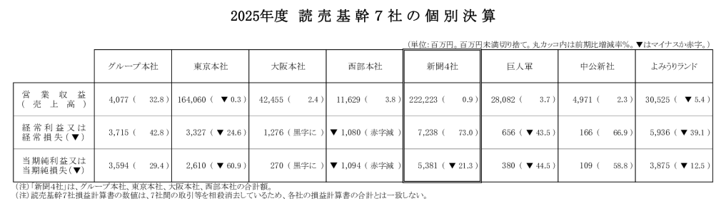 読売広報）25年度読売基幹7社の損益計算書、個別決算のサムネイル