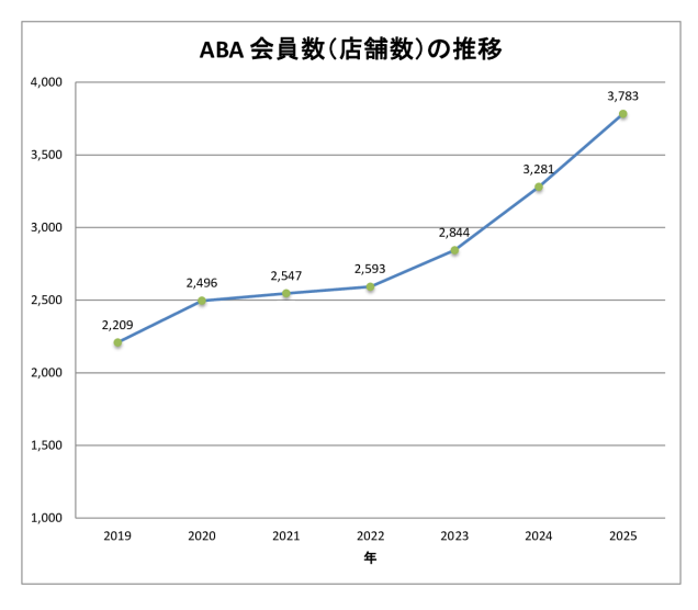 ABA会員数推移のサムネイル