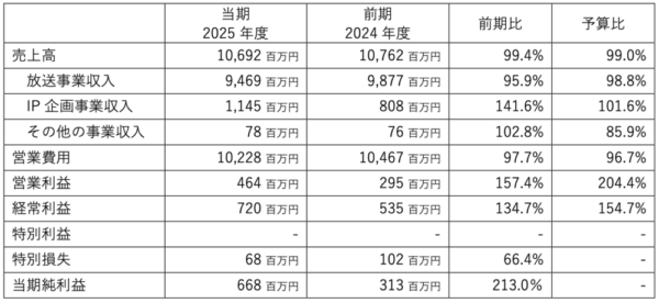  2025年度業績概要