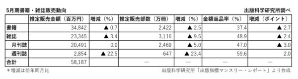 出版科研　5月期販売金額1.8％減　書店店頭の書籍は約4％増と好調