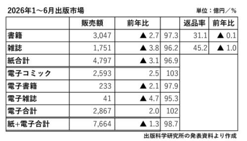 出版科研　出版市場26年上半期は1.3％減に　紙は3.1％減、電子は2.0％増