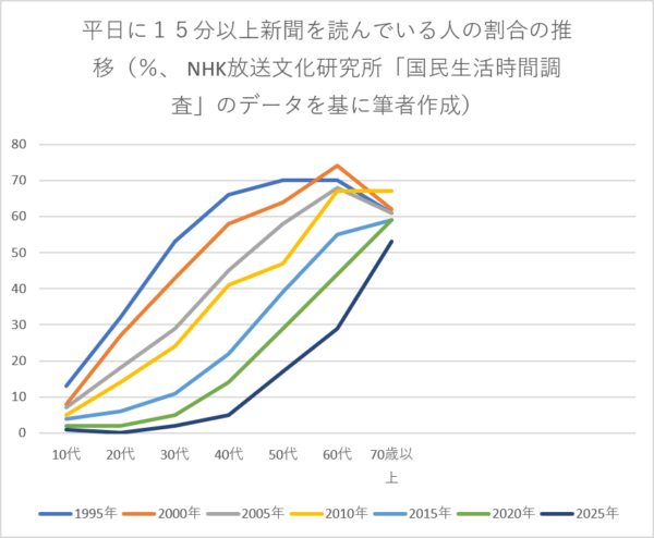 ニュースメディアの生存戦略①　本丸「70歳以上」もついに新聞離れ　最も愛読した年代で部数減本格化へ