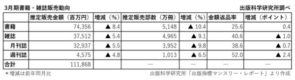 出版科研　 3月期書籍・雑誌販売額7.4％減　2026年の出足厳しく