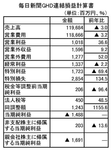 毎日新聞GHD株主総会　松木社長「筋肉質な構造目指す」　連結は2期連続の営業・経常黒字