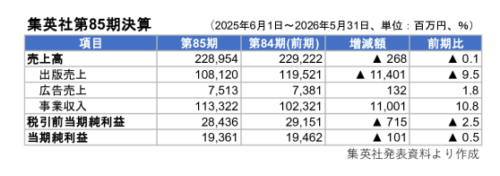 【決算・詳報】集英社　出版苦戦も事業収入けん引　事業収入初めて出版売上超える