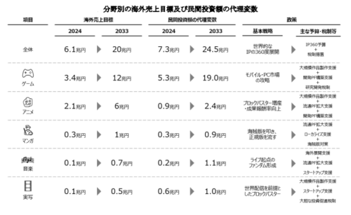  経済産業省 ｢エンタメ・クリエイティブ産業戦略 2026～海外売上高 20 兆円に向けた『ものがたり大国5か年計画』～