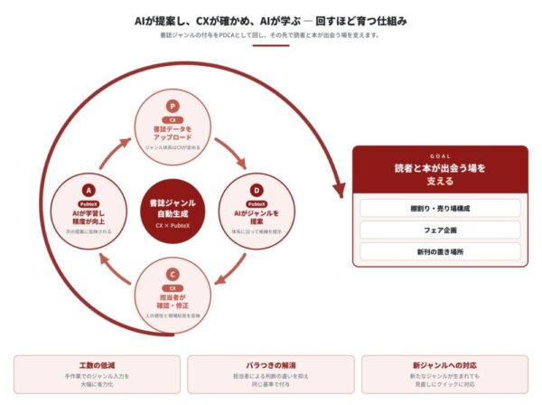  両社が発表した書誌ジャンル生成のサイクル図