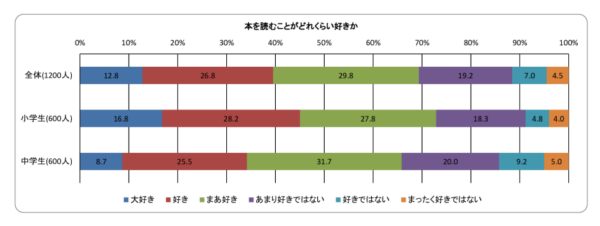 子どもの読書調査好きのサムネイル