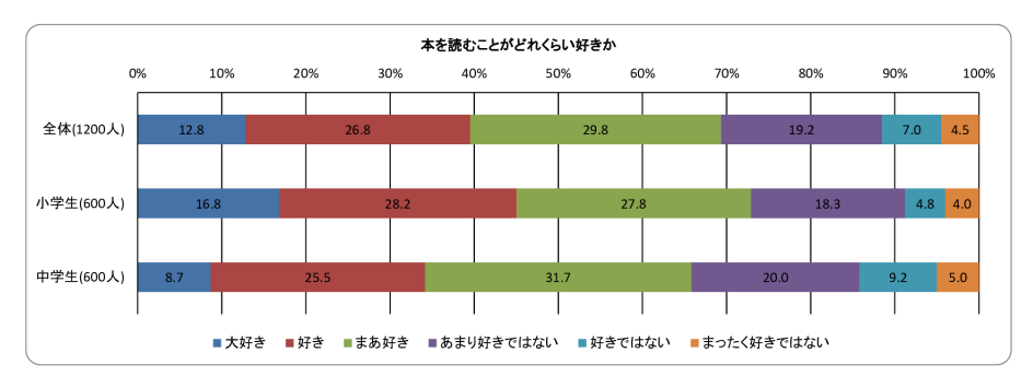 子どもの読書調査好きのサムネイル